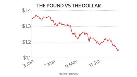 970 pounds to usd